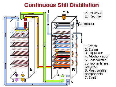 “Coffey stills in the whisky production process, highlighting precision distillation techniques essential for crafting premium Japanese whisky, small batch spirits, and award-winning whisky.”