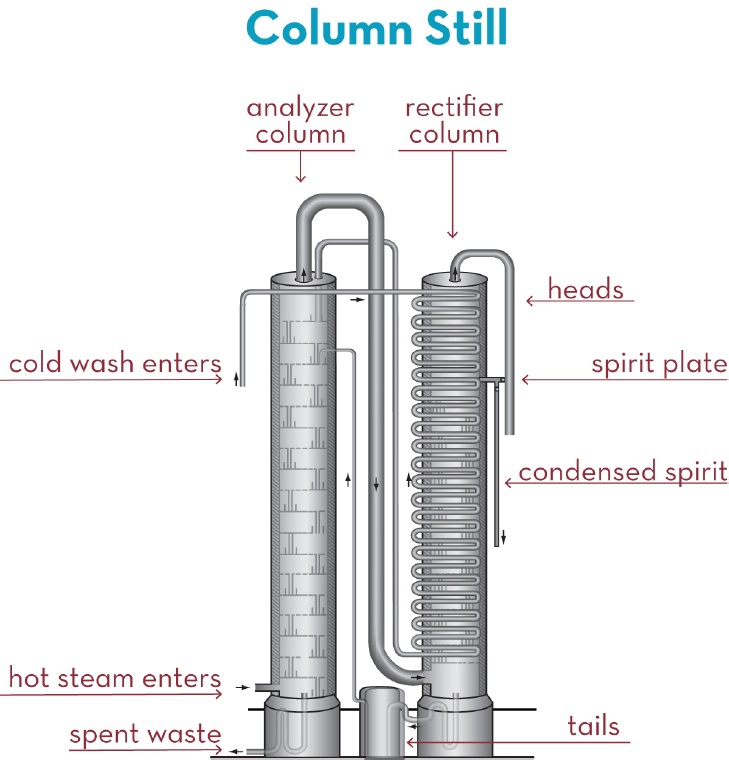 “Coffey stills in the whisky production process, highlighting precision distillation techniques essential for crafting premium Japanese whisky, small batch spirits, and award-winning whisky.”